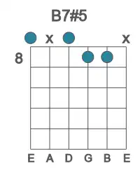 Guitar voicing #0 of the B 7#5 chord